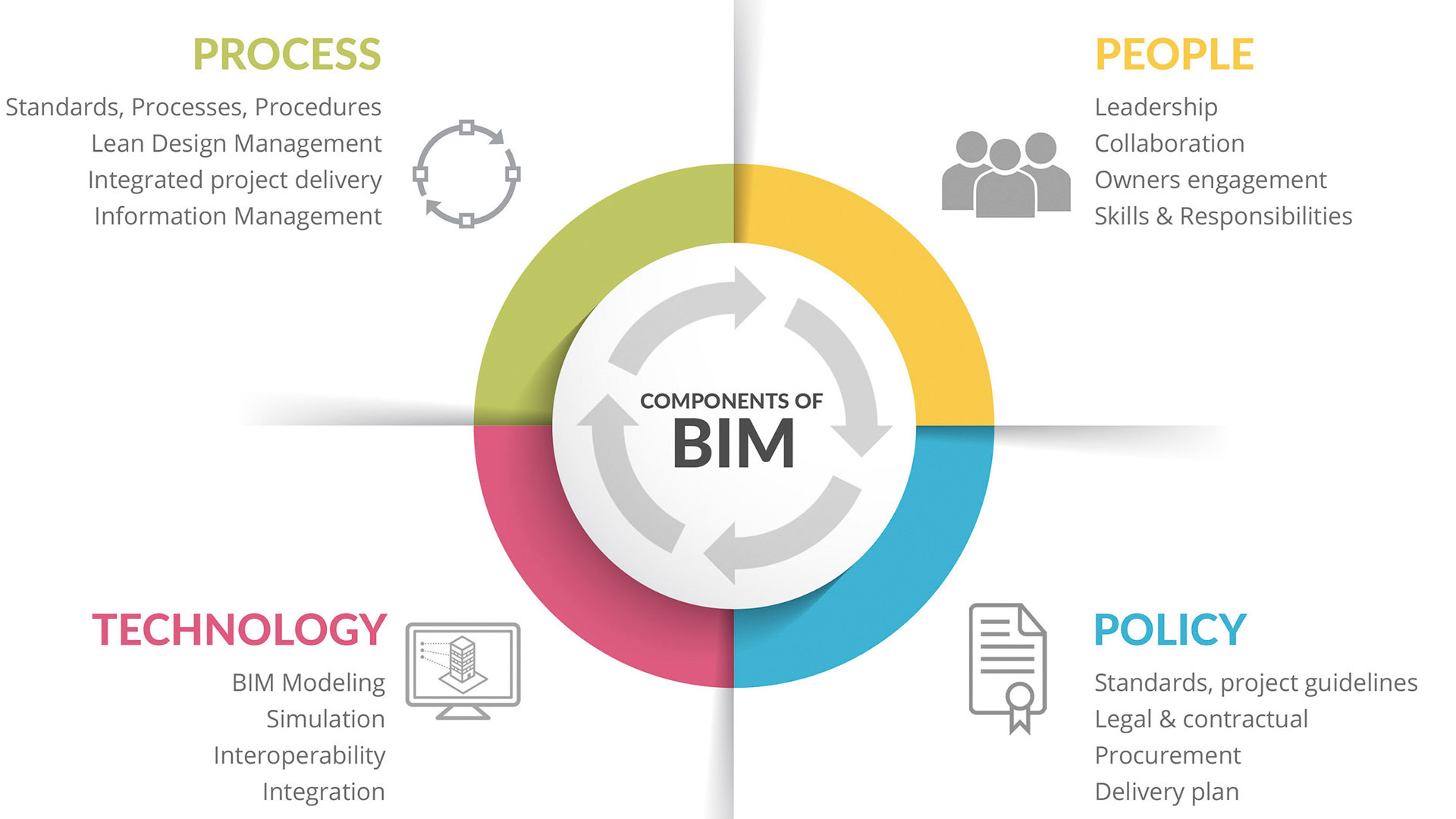 BIM Strategy & Implementation